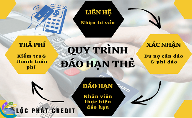 Rút tiền và đáo hạn thẻ tín dụng tại quận Hai Bà Trưng uy tín Quy trinh dao han the tin dung 1